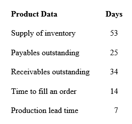 A firm has captured the following information for a product family:   The cash-to-cash cycle time is how many days? A)  41 B)  44 C)  62 D)  74