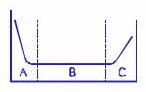 In the failure rate model shown below, which one of the sections represents the period when catastrophic failures are likely to occur?   A)  A B)  B C)  C D)  All sections can experience catastrophic failure.