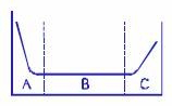 The failure rate model above is used to show a typical relationship of many parts between their failure rate and the time in service. The reliability function for period  B  is BEST represented by     A)  Option A B)  Option B C)  Option C D)  Option D