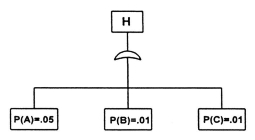The probability of an accident for the head event  H  given below is:   A)  0.0700 B)  0.1125 C)  0.0689 D)  0.1100