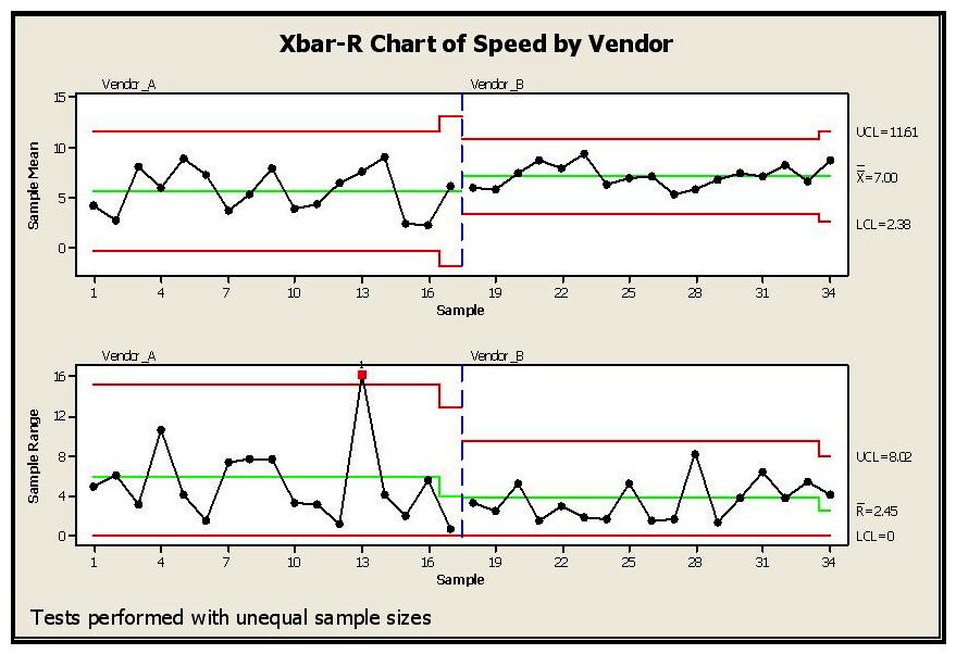SPC Charts are used extensively in different business and decision-making environments.  In this example a vendor is being selected based on speed of delivery. Which of the conclusions would help you pick a vendor for your needs regarding lead-time of delivery from your vendors? (Note: There are 4 correct answers) .   A)  Vendor A with a much shorter lead time in delivery B)  Vendor B as it has a better consistency (lower variance)  on lead time C)  Vendor B as Vendor A shows a situation out of control as shown in red D)  Vendor B as the Control Limits are much narrower than Vendor A E)  Vendor B with higher lead time, but a process with much narrower Control Limits