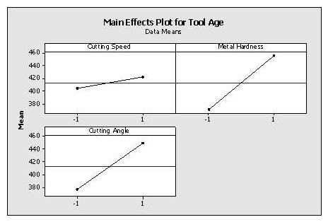 Which statement(s)  are correct about the DOE Factorial plot output here? (Note: There are 3 correct answers) .   A)  Two factors were operated at 3 levels each B)  The highest tool age was achieved with metal hardness at high level while keeping the cutting speed at the low level C)  The design indicated above is a 32 factorial design D)  The cutting speed and cutting angle are at the low level for the least tool age achieved E)  All factors had 2 levels in the experiment