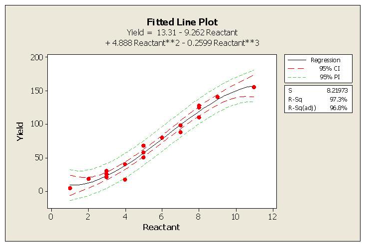 Which statement is NOT correct about the Fitted Line Plot shown here?     A)  The independent variable is the reactant B)  If the reactant was 6 units, with 95 % confidence we would expect a minimum yield of 100 units C)  With at least 95% confidence, we can expect less than 10 units of Yield when the reactant is at a value of 1 D)  A reactant value between 2 and 4 units yields around 20 to 40 E)  When the reactant increases, the expected yield would increase