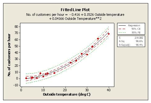 Which statement(s)  are correct about the Regression shown here? (Note: There are 2 correct answers) .   A)  The dependent variable is the outside temperature B)  The relationship between outside temperature and number of customers per hour is a Linear Regression C)  The dashed lines indicate with 95% confidence where all of the process data should fall between D)  The dashed lines indicate with 95% confidence the estimate for the Quadratic Regression Line E)  The predicted number of customers per hour is close to 5 if the outside temperature is 10 deg C