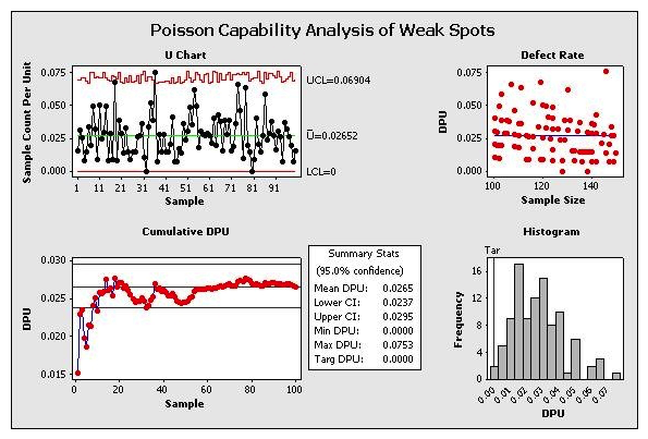 Which statements are correct about the advanced Capability Analysis shown here?   (Note: There are 3 correct answers) .   A)  This is a Poisson Capability Analysis. B)  The average DPU with 95% confidence is between 0.024 and 0.0295. C)  The DPU does not seem to vary depending on sample size. D)  The process shows only one instance of being out of control statistically so we have confidence in the estimated DPU of this process. E)  The maximum DPU in one observation was nearly 0.0753.