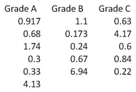 For the data shown here which statement(s)  are true? (Note: There are 2 correct answers) .   A)  With 95% confidence, we cannot conclude if the samples are from three Normal Distributions B)  With greater than 95% confidence, we conclude the samples are from Non-normal Distributions C)  If we wanted to compare the Central Tendencies of these three samples we would use the one way ANOVA test D)  If we wanted to compare the Central Tendencies of these three samples we could use Mood's Median test E)  If we wanted to compare the Central Tendencies of all three samples we could use the Mann-Whitney test