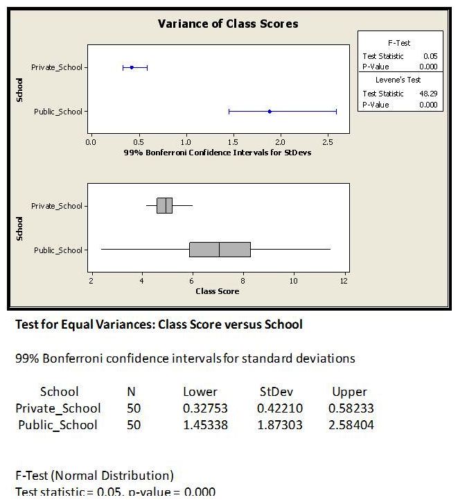 From the variance F-test shown above, which of these conclusions is/are valid?   A)  The variance between the class score distribution is not significantly different B)  This test applies only to Normal Distributed data at 99 % confidence C)  The variance between the class score distribution is significantly different D)  There are not enough data points to make any statistical conclusions