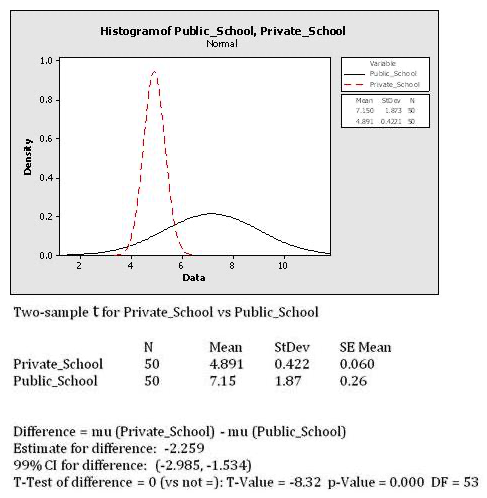 The class score distribution of schools in a metropolitan area is shown here along with an analysis output. Comment on the statistical significance between the Means of the two distributions. Select the most appropriate statement.   A)  The two class Means are statistically different from each other B)  The two class Means statistically not different from each other C)  Inadequate information on class Means to make any statistical conclusions D)  A visual comparison shows that class Means are not statistically different