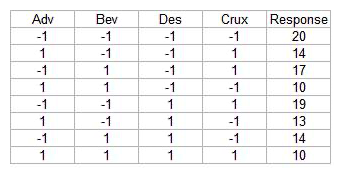 What conclusion is most correct about the Experimental Design shown here with the response in the far right column?     A)  No factor has enough statistical confidence greater than 95% to have an impact on the response rate B)  Constant, Adv and Bev are the only factors statistically affecting the response rate with 95% confidence or more C)  If the Adv is increased from the low level to the high level, the response rate increases D)  The response level is statistically concluded to only need the Adv and Bev factors set at the low level to get the largest response rate E)  This design does not have enough experimental runs to conclude anything as evidenced by the lack of P-values in the MINITABTM output