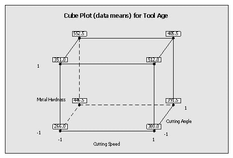 Which statement(s)  are correct about the Factorial Plot shown here? (Note: There are 3 correct answers) .     A)  When the cutting speed increased from low to high level, the tool age increases B)  The coefficient of the metal hardness is positively related to the output of tool age C)  The coded coefficient is lower for cutting speed than the cutting angle related to the output of tool age D)  These plots prove a statistically significance factor with 95% confidence E)  These plots are an example of interaction plots