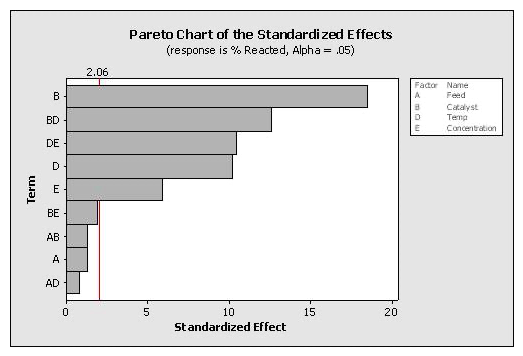 Which statement(s)  are correct about the Pareto Chart shown here for the DOE analysis? (Note: There are 2 correct answers) .   A)  It is unknown from this graph how many factors were in the Experimental Design B)  The factors to keep in the mathematical model are E, D, DE, BD and B with an alpha risk equal to 2.06 C)  The effects to keep in the mathematical model are E, D, DE, BD and B with an alpha risk equal to 0.05 D)  The factors to keep in the mathematical model with a 5% alpha risk are BE, AB, A and AD