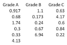 For the data shown here which statement(s)  are true? (Note: There are 2 correct answers) .   A)  With 95% confidence, we cannot conclude if the samples are from three Normal Distributions. B)  With greater than 95% confidence, we conclude the samples are from Non-normal Distributions. C)  If we wanted to compare the Central Tendencies of these three samples we would use the one way ANOVA test. D)  If we wanted to compare the Central Tendencies of these three samples we could use Mood's Median test.