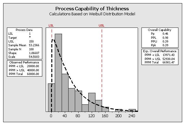 Review the analysis shown here.   Which statements are true about the process? (Note: There are 3 correct answers) . A)  The initial focus for this project would be to determine why the thicknesses are so frequently too low. B)  The majority of the process is closer to the lower specification limit. C)  This process is described with the Weibull Distribution. D)  The process has more problems with Variation than Centering. E)  The process follows a non-normal distribution with the given data.