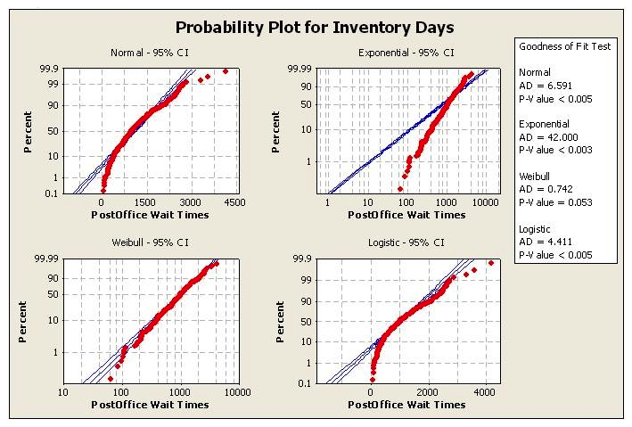 A Lean Six Sigma project is attempting to reduce inventory days.  The Process Capability will be monitored as part of the Control Phase to track the sustainability of the improvement.   Which distribution type is best used for performing the Capability Analysis?   A)  Weibull Distribution B)  Normal Distribution C)  Exponential Distribution D)  Logistic Distribution E)  Gaussian Distribution