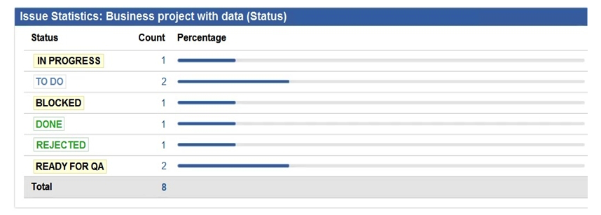 A dashboard displays an Issue Statistics gadget as shown.   The dashboard owner wants to change the order of the statuses shown in the gadget to appear as follows. To Do In Progress Ready For QA Blocked Rejected Done Which action will permanently arrange the statuses into the required order? A)  Reorder the statues on the Status administration page. B)  Change the Sort Direction option in the gadget to Ascending. C)  Change the category of the statuses. D)  Add numbers to the status names to allow them to be sorted in numerical order. E)  Change the gadget Sort By field to Total.