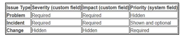 A team requests updates to the behavior of some fields in the project. The project uses three issue types: Problem, Incident, and Change. The desired configuration is shown below:   Which configuration update will meet the requirements? A)  Configure individual screens for each issue type and update the priority scheme. B)  Configure individual field configuration for each custom field and update the priority scheme. C)  Create unique field contexts for each issue type for the desired fields. D)  Configure individual field configurations for each issue type. E)  Configure individual field contexts for each custom field and update the priority scheme. F)  Configure individual screens for any combination of issue operation and issue type.
