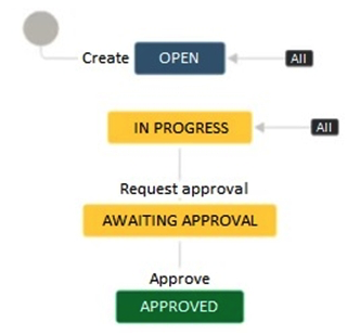 <strong>A project is using the Approval workflow shown. The project lead has communicated the following change requests: It should be possible to transition issues into the Awaiting Approval status from any other status apart from the Approved status. Different transition screens will be needed for each transition into the Awaiting Approval status. How do you configure the workflow to satisfy these requirements?</strong> A) Create a global transition to the Awaiting Approval status. Create multiple appropriate transition screens and associate it with the global transition. B) Reuse the Request approval transition between the Open and Awaiting Approval status. Create an appropriate transition screen and associate it with the transition. C) Create a transition from the Open to the Awaiting Approval status. Create appropriate transition screens and associate them with the individual transitions into the Awaiting Approval status. D) Create an appropriate transition screen and associate it with the global transition. E) Reuse the existing transition screen from the Request approval transition.