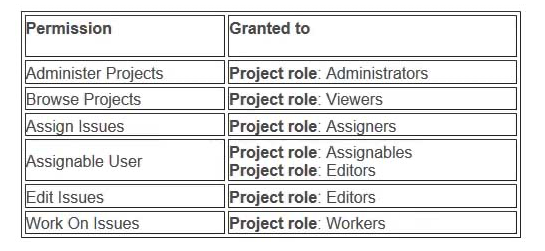 The extract of a permission scheme is shown below.   Clare is joining your team to help out as first-level support. Her job will be: Analyze incoming requests Re-assign requests to subject matter experts Which two project roles will she need? (Choose two.)  A)  Editors B)  Workers C)  Assigners D)  Viewers E)  Assignables F)  Administrators