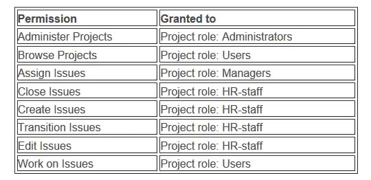 An extract of a permission scheme is shown below.   Jennifer Evans needs to be able to: Manage project role membership Log time to issues What is the minimum number of project roles she needs? A)  3 B)  1 C)  4 D)  2