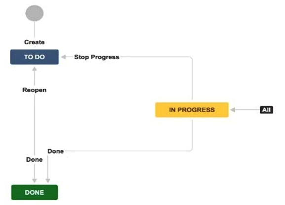 All users should be able to transition issues in your project without restrictions. However, some users complain that they cannot transition issues to the In Progress status. They can execute other transitions. The workflow is shown below.   What should you request from the Jira administrator? A)  Add a new transition from To Do to In Progress. B)  Remove existing conditions from the global In Progress transition. C)  Add all project users to the Transition Issues project permission. D)  Remove existing triggers from the global In Progress transition. E)  Add a new transition from Done to In Progress.