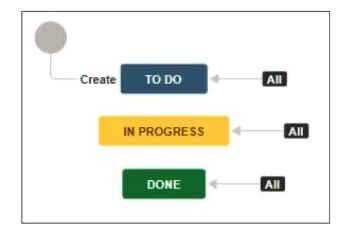 You need a way to put issues On Hold. Additionally you need to filter for all issues that: were put On Hold by user Dave were put On Hold in the last 30 days The current workflow is shown below:   Which combination of configuration items will meet the requirements? A)  Status, screen B)  Status, transitions C)  Transition, custom field (User Picker)  D)  Transition, post-function E)  Screen, custom field (Date picker) 