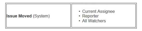 You are asked to change who receives notifications when issues are moved. The settings in the default notification scheme used by your project are shown in the table below.   As a project administrator, why are you NOT able to update the notification scheme? A)  The notification scheme is shared. B)  You are not a Jira administrator. C)  The extended project administration option is not enabled. D)  The default notification scheme cannot be edited.