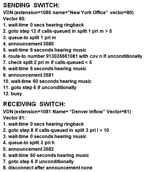   Refer to the exhibit. You configured vectors in your New York and Denver locations to use Look Ahead Interflow. You want your New York location to interflow to your Denver location if the Denver split has less than 10 calls in queue. After setting vectors in the exhibit you find that calls are interflowing to Denver. What would cause calls to interflow to Denver? A)  Step 8 in Denver should be a busy command. Step 8 in Denver should be a busy command. B)  The route-to number command in step 6 in New York is allowing calls to Interflow to Denver. The route-to number command in step 6 in New York is allowing calls to Interflow to Denver. C)  The wait-time command in step 1 in Denver is considered a call acceptance command and calls to Interflow. wait-time command in step 1 in Denver is considered a call acceptance command and calls to Interflow. D)  The wait-time command in step 3 in Denver is considered a call acceptance command and allowing calls to Interflow. command in step 3 in Denver is considered a call acceptance command and allowing calls to Interflow.