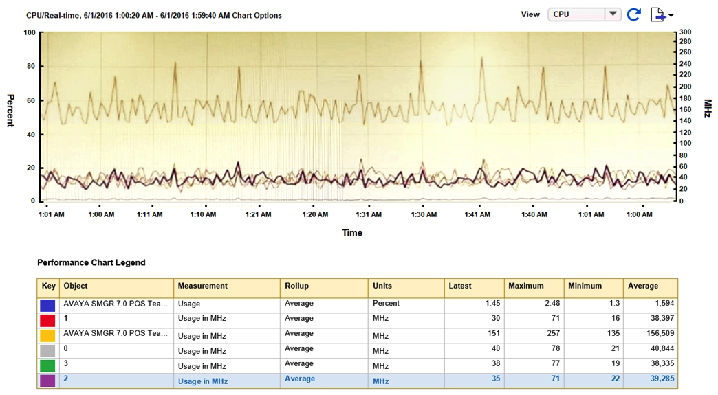 Refer to the exhibit.   Why is the usage measurement of CPU2 (in Purple)  shown in the chart highlighted in the table? A)  Because the CPU2 has been nominated as the primary CPU in this Virtual Machine. B)  Because the CPU2 has been highlighted with an active alarm. C)  Because the CPU2 usage is closest to the average usage of all the CPUs. D)  Because the CPU2 has been selected in the table under the chart.