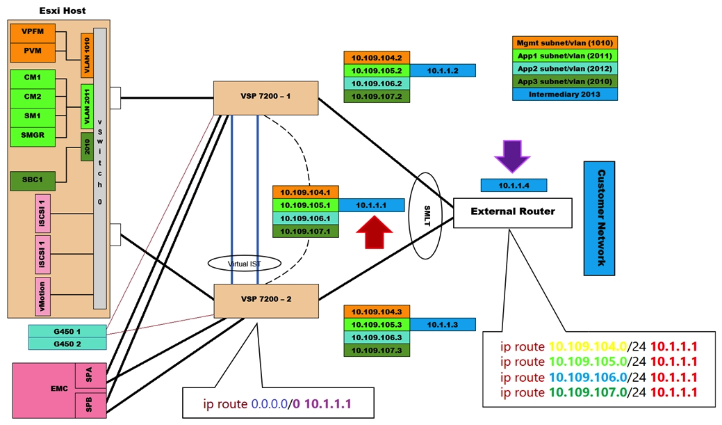 Refer to the exhibit.   What does the IP address 10.1.1.1 represent? A)  The IP address of the EMC storage B)  The SMLT IP address of the two VSP 7200 switches C)  The Virtual IST IP address of the two VSP 7200 switches D)  The VRRP IP address of the two VSP 7200 switches
