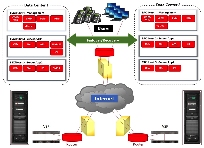 Refer to the exhibit.   In the deployment shown in the exhibit, how is High Availability achieved across the two Data Centers? A)  By ensuring that the L2 VLANs are extended across to both Data Centers. B)  By managing both Data Centers using the same vCenter Server and using vMotion and DRS. C)  By using Virtualization Provisioning Service (VPS)  to automate the provisioning of the network hardware and vSwitches across the two Data Centers. D)  By using Avaya Aura Application High Availability features.