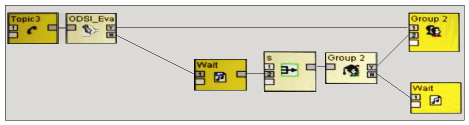 View the Exhibit.   Refer to the exhibit. In this outbound task flow example using the mechanical dialer, what is the first contact the customer will hear? A)  Wait Announcement B)  Agent from Group 2 C)  Agent from Group 1 D)  Topic3