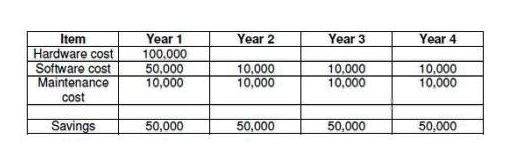 Given the cashflows below, which of the following is correct?   A)  The project pays back in year 4 of the project. B)  The project does not pay back within the four year period. C)  The project pays back in year 2 of the project. D)  The project pays back in year 3 of the project.