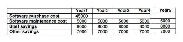 <strong>The table below shows the costs and savings associated with a project. In which of the following years does the project break even? </strong> A) Year 4. B) Year 5. C) Year 3. D) The project does not break even.