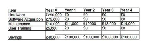 The table below shows the costs and savings associated with a project. In which of the following years does the project break even?   A)  Year 2. B)  Year 3. C)  Year 4. D)  The project does not pay back within the four year period.