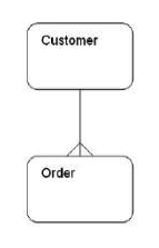 The entity relationship model below shows the relationship between Customer and Order. Which of the following business rules is correct?   A)  An order may be placed by many customers. B)  A customer may place many orders. C)  A customer may never place an order. D)  An order need not be placed by a customer.