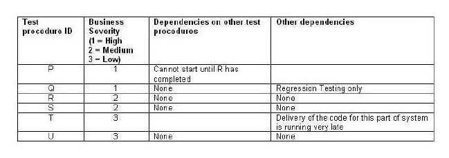   The above table shows 6 test procedures (P to U)  that must now be entered into a test execution schedule. Business severity is regarded as the most important element in determining the sequence of the test procedures, but other dependencies must also be taken into consideration. Regression testing can only be run once all other tests have completed. Which of the following represents the MOST effective sequence for the test execution schedule (where the first entry in the sequence is the first procedure to be run, the second entry is the second to be run and so on) ? A)  Q, P, S, R, U, T. B)  R, S, U, P, Q, T. C)  R, P, S, U, T, Q. D)  P, Q, R, S, U, T