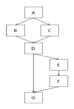 A system requires 100% decision coverage at component testing for all modules. The following module has been tested with a single test case.   The test case follows the path A, B, D, E, F, G. What level of decision coverage has been achieved? A)  100% B)  50% C)  75% D)  90%