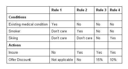 Given the following decision table:   What is the expected action for each of the following test cases? A)  Insure Joe offering no discount, insure Sue offering no discount B)  Insure Joe, offering a 10% discount and insure Sue offering a 10% discount C)  Do not insure Joe and insure Sue offering no discount D)  Do not insure Joe and insure Sue offering a 15% discount