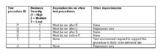   The above table shows 6 test procedures (P to U)  that must now be entered into a test execution schedule. Business severity is regarded as the most important element in determining the sequence of the test procedures, but other dependencies must also be taken into consideration. Regression testing can only be run once all other tests have completed. Which of the following represents the MOST effective sequence for the test execution schedule (where the first entry in the sequence is the first procedure to be run, the second entry is the second to be run and so on) ? A)  S, R, P, T, Q, U B)  P, R, T, Q, S, U C)  R, P, S, T, Q, U D)  P, Q, R, S, U, T