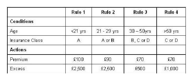 Given the following decision table:   Which of the following test cases and expected results is VALID? A)  23 year old in insurance class A Premium is 90 and excess is 2,500. B)  51 year old in insurance class C Premium is 70 and excess is 500. C)  31 year old in insurance class B Premium is 70 and excess is 2,500. D)  43 year old in insurance class C Premium is 70 and excess is 1,000.