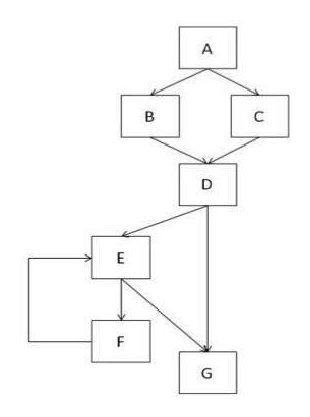 The flow graph below shows the logic of a program for which 100% statement coverage and 100% decision coverage is required on exit from component testing. The following test cases have been run:   Which of the following statements related to coverage is correct? A)  Statement coverage is 100%; decision coverage is 100%. B)  Statement coverage is less than 100%; decision coverage is 100%. C)  Statement coverage is 100%; decision coverage is less than 100%. D)  Statement coverage and decision coverage are both less than 100%.