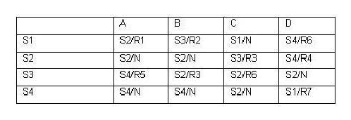 Consider the following state table:   Which of the following would result in a change of state to S2 with an action of R6? A)  From state S1, input A B)  From state S2, input B C)  From state S3, input C D)  From state S4, input D