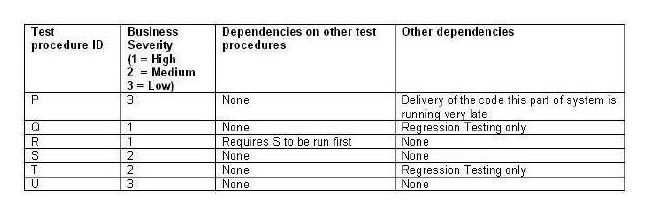   The above table shows 6 test procedures (P to U)  that must now be entered into a test execution schedule. Business severity is regarded as the most important element in determining the sequence of the test procedures, but other dependencies must also be taken into consideration. Regression testing can only be run once all other tests have completed. Which of the following represents the MOST effective sequence for the test execution schedule (where the first entry in the sequence is the first procedure to be run, the second entry is the second to be run and so on) ? A)  R, Q, S, T, U, P B)  S, R, P, U, Q, T C)  Q, R, S, T, P, U D)  S, R, U, P, Q, T