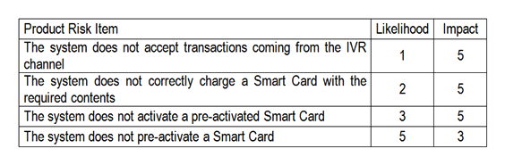 You are following a risk-based testing strategy. The test execution time is very limited. Assume that all the product risk items require more or less the same level of test effort.   Which of the following answers describes the best execution schedule in this scenario? Number of correct responses: 1 A)  1- Test the acceptance of transactions coming from the IVR channel 2- Test the correct charge of the Smart Card with the required contents 3- Test the correct pre-activation of the Smart Card 4- Test the correct activation of the Smart Card B)  1- Test the correct pre-activation of the Smart Card 3- Test the correct activation of the Smart Card 4- Test the acceptance of transactions coming from the IVR channel C)  1- Test the correct activation of the Smart Card 2- Test the correct pre-activation of the Smart Card 3- Test the correct charge of the Smart Card with the required contents D)  2- Test the correct activation of the Smart Card