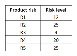 Assume that no additional product risks have been identified during the first week of test execution.     Which of the following answers would you expect to best describe the residual risks associated with the identified product risks, at the end of the first week of test execution? Number of correct responses: 1 A)  Since R3 is the only risk for which all test cases have passed, the risk has been reduced by 20% B)  The test execution status table indicates that the risk has been reduced by 56% C)  The residual risk level can't be determined, because it requires that all the test cases have been executed D)  The test execution table doesn't give an indication of the risk level of the open defects and the test cases that failed or are not run yet
