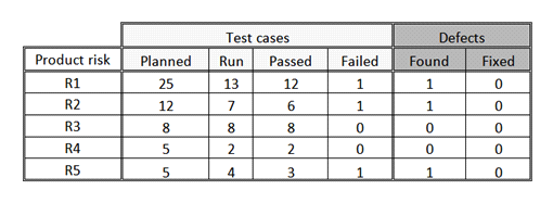 Assume that no additional product risks have been identified during the first week of test execution.     Which of the following answers would you expect to best describe the residual risks associated with the identified product risks, at the end of the first week of test execution? Number of correct responses: 1 A)  Since R3 is the only risk for which all test cases have passed, the risk has been reduced by 20% B)  The test execution status table indicates that the risk has been reduced by 56% C)  The residual risk level can't be determined, because it requires that all the test cases have been executed D)  The test execution table doesn't give an indication of the risk level of the open defects and the test cases that failed or are not run yet