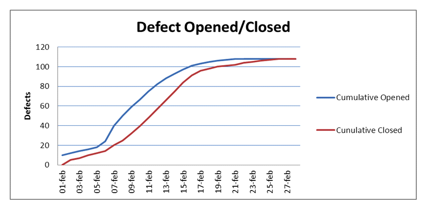 The following chart plots the cumulative number of defects opened against the cumulative number of defects closed during system testing of a software product.   Which of the following statements is true? Number of correct responses: 1 A)  The chart indicates that you have plenty of problems left to find B)  The chart can be used to reveal test progress problems C)  The chart seems to indicate that the defect management process is not working well D)  The chart seems to indicate that the defect management process is working well