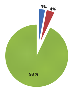 After the presentation, you are asked to explain the chart. Assume you have applied a full risk-based testing strategy.   Which of the following answers would you expect to best describe the pie chart? Number of correct responses: 1 A)  All the risk items have been covered with tests. No more risk items remain to test B)  According to the full risk-based testing strategy applied, it is very likely that the highest-risk items, tests and bugs remain in the blue and red areas. Therefore, it is very risky to release the application C)  Only the lowest-risk items, tests and bugs should remain in the blue and red areas. Therefore the application can be released at any time subject to management of the items identified in those areas D)  97 percent of the risk items has been tested. No open bugs or test failures remain. Only 3 percent of risk items remains to be covered by the remaining test