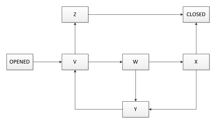 Assume you are working on a defect management process to be used by a software organization to track the current status of the defects reports for several projects. When a defect is found for investigation a defect report is created in  Opened  state that is the unique initial state. The defect report status has also a unique finale state that is the  Closed  state. The following state transition diagram describes the states of this defect management process:   where only the initial ( Opened )  and final ( Closed )  states are indicated while the remaining states (V, W, X, Y, Z)  have yet to be named. Which of the following assignments would you expect to best complete the defect management process? Number of correct responses: 1 A)  V=Rejected , W=Corrected , X=Validated, Y=Re-Opened, Z=Assigned B)  V=Assigned, W=Validated , X=Corrected, Y=Re-Opened, Z=Rejected C)  V=Assigned, W=Corrected , X=Validated, Y=Re-Opened, Z=Rejected D)  V= Corrected, W=Assigned, X=Validated, Y=Corrected, Z=Rejected