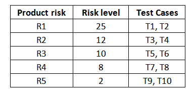 You are not confident with the assessment of the risk level and you suspect that it will be possible to find high-priority bugs in low-risk areas. Furthermore, the period for test execution is very short. Your goal is to test all the product risks in a risk-based way, while assuring that each product risk gets at least some amount of testing.   Which of the following answers describes the best test execution schedule in this scenario? A)  T1, T2, T3, T4, T5, T6, T7, T8, T9, T10 B)  T1, T3, T5, T7, T9, T2, T4, T6, T8, T10 C)  T10, T9, T8, T7, T6, T5, T4, T3, T2, T1 D)  T10, T8, T6, T4, T2, T9, T7, T5, T3, T1